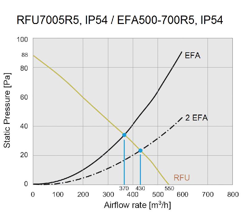 ELDON AUSTRIA GMBH - HOFRFU7005R5 VENTOLA TETTOFLUSSO 550 M3/H