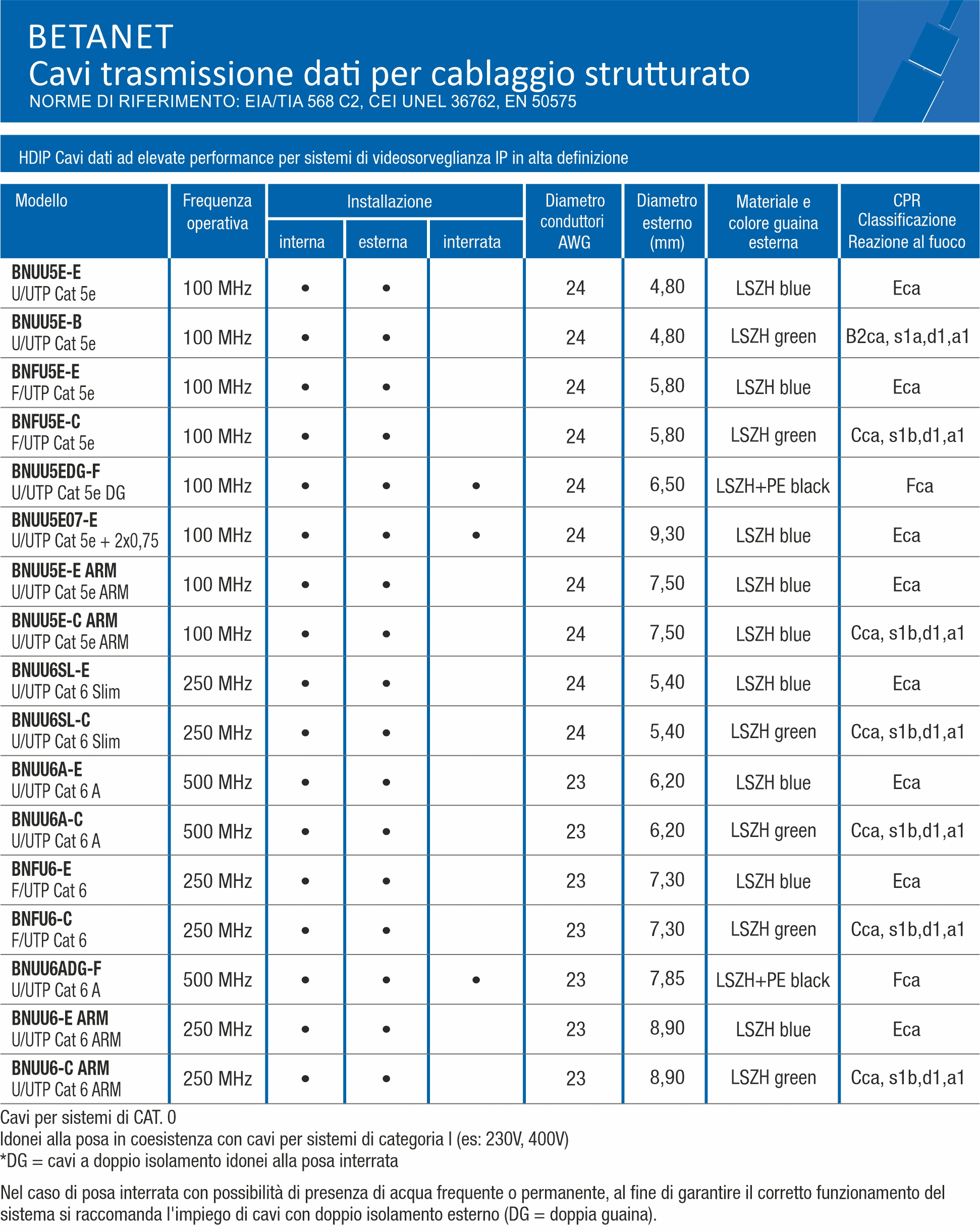 NUOVA BETACAVI SRL - BTVBNFU5E-CSF100 DATI F UTP 5E LSZH CCA S1AD1A1 MAT. 100