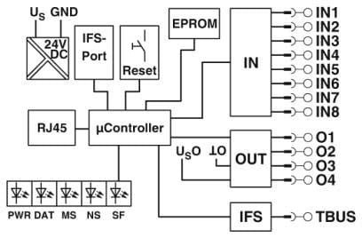 PHOENIX CONTACT PHC2901988 EM-ETH-GATEWAY-IFS GATEWAY