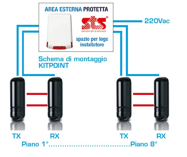 STS (EUROSISTEMI) - UREKITPONT KIT ANTIFURTO PER PONTEGGIO